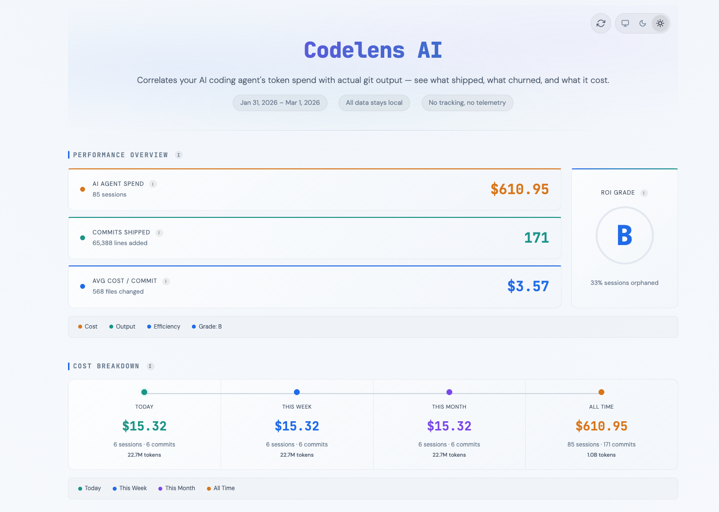 CodelensAI Dashboard — Performance Overview with ROI Grade, Cost per Commit, and Line Survival Rate